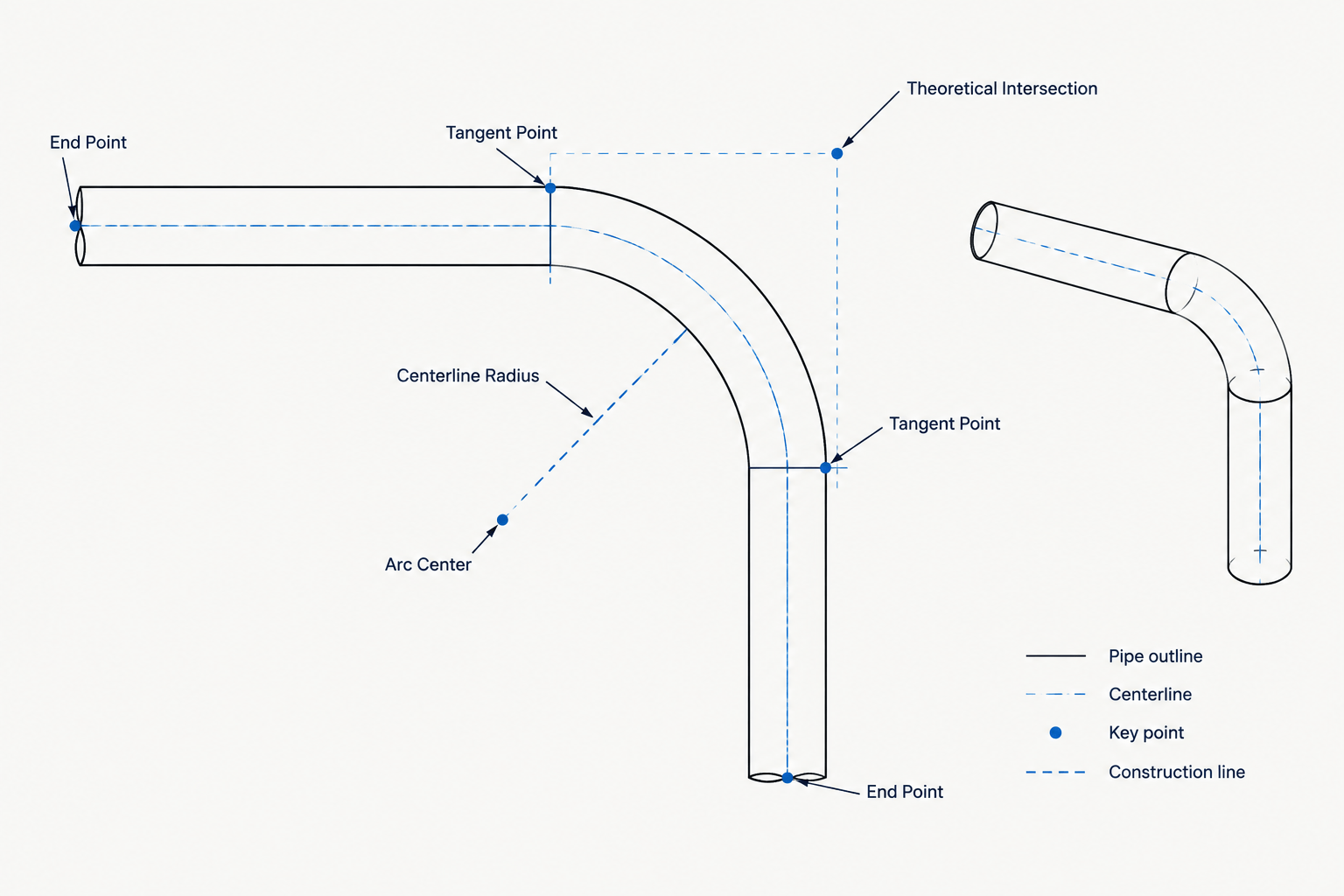 Elbow Tangent Points and Theoretical Intersections in Piping CAD piping engineering illustration