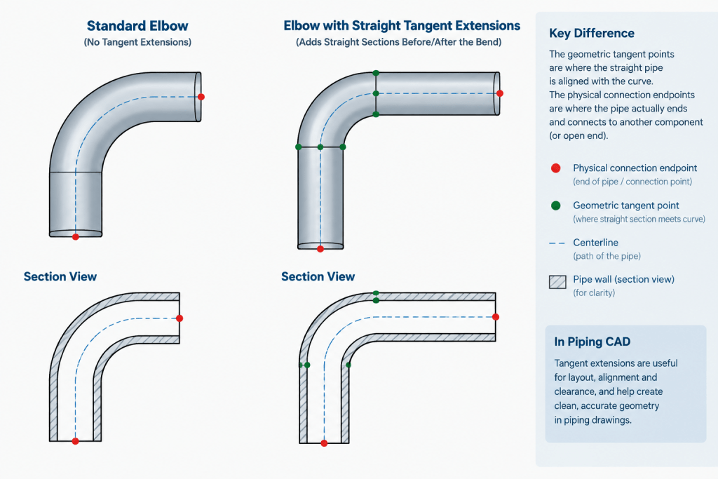 Elbow Tangent Points and Theoretical Intersections in Piping CAD piping engineering illustration