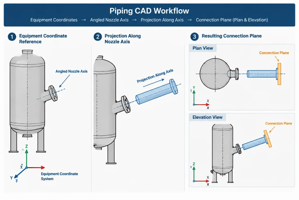 Equipment Nozzle Projection in Piping CAD: Reference Points, Flange Faces, and Interface Control piping engineering illustration
