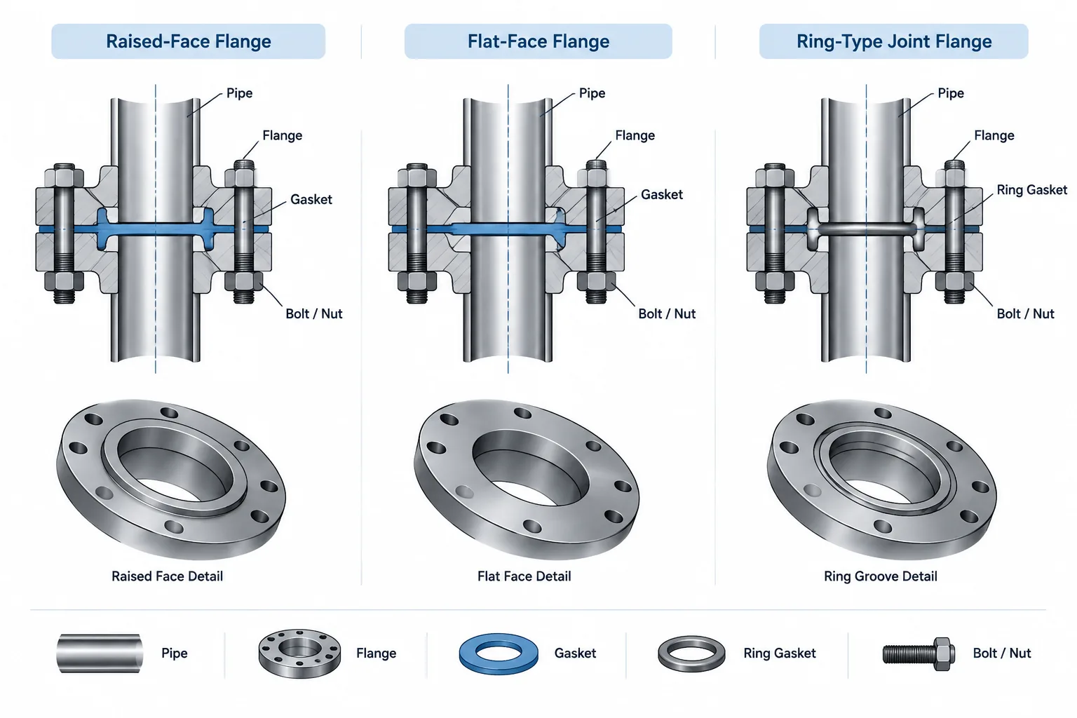 Flange Face Types in Piping CAD: Raised Face, Flat Face, and Ring-Type Joint