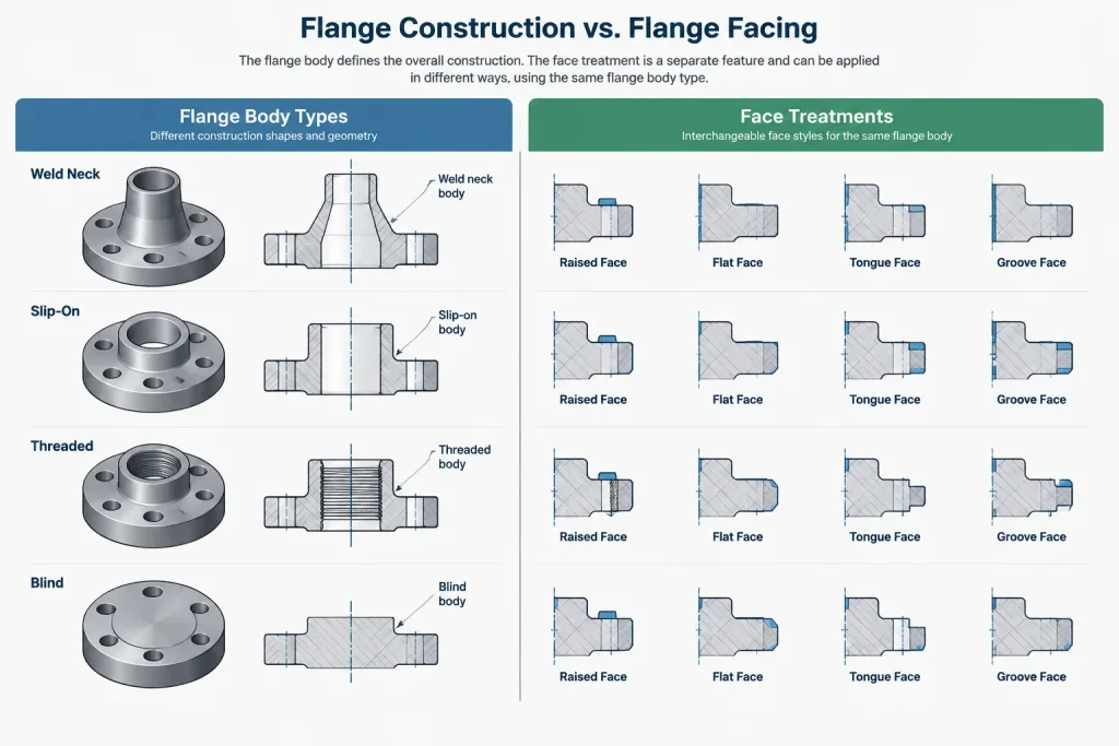 Flange Face Types in Piping CAD: Raised Face, Flat Face, and Ring-Type Joint piping engineering illustration
