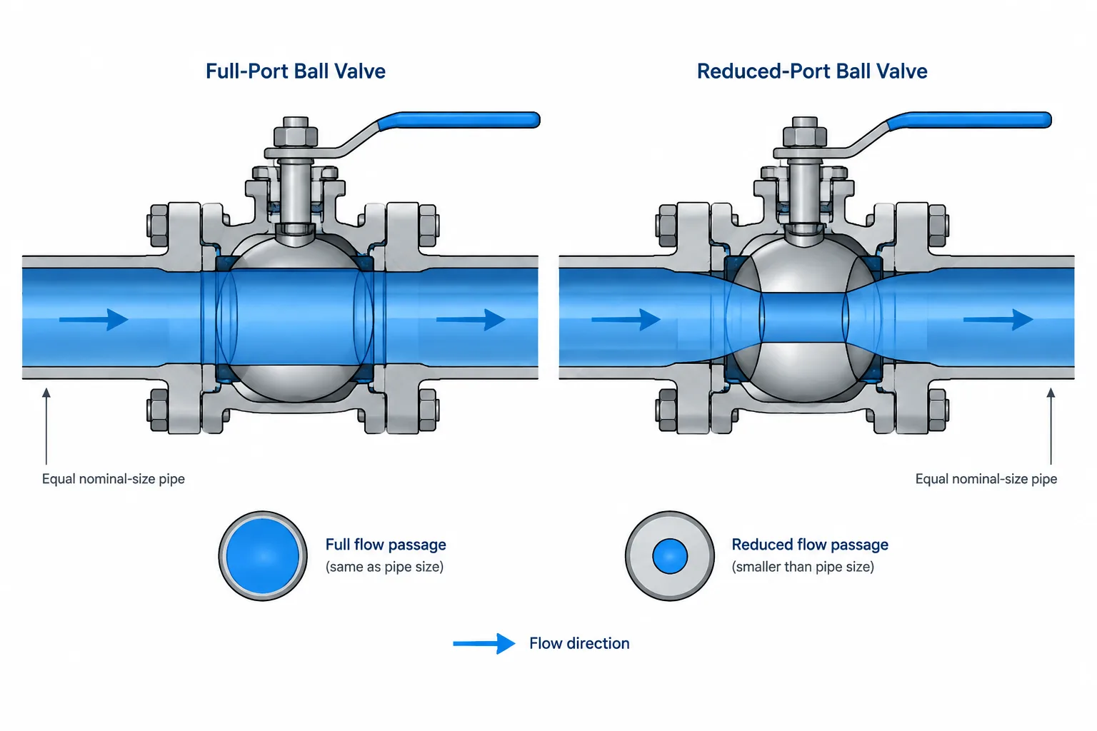 Full-Port vs. Reduced-Port Valves: Bore Terminology, Selection, and CAD Documentation