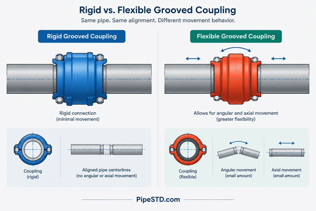 Grooved Pipe Connections in CAD: Couplings, End Gaps, and Cut-Length Control piping engineering illustration