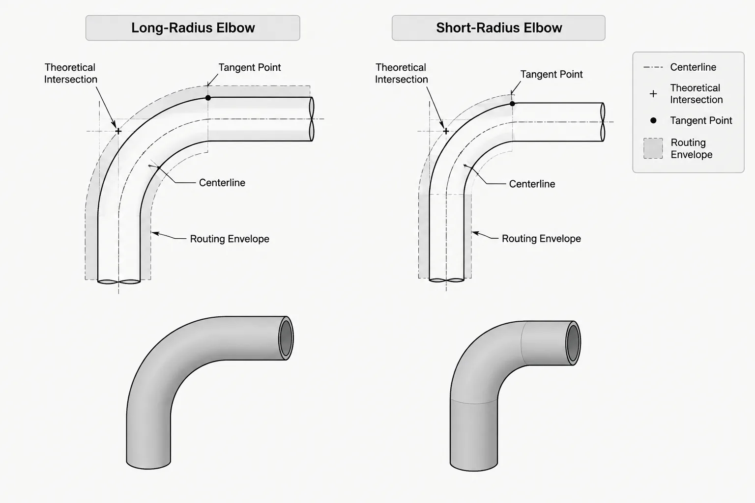 Long-Radius vs. Short-Radius Elbows: Space, Flow, and CAD Layout Considerations