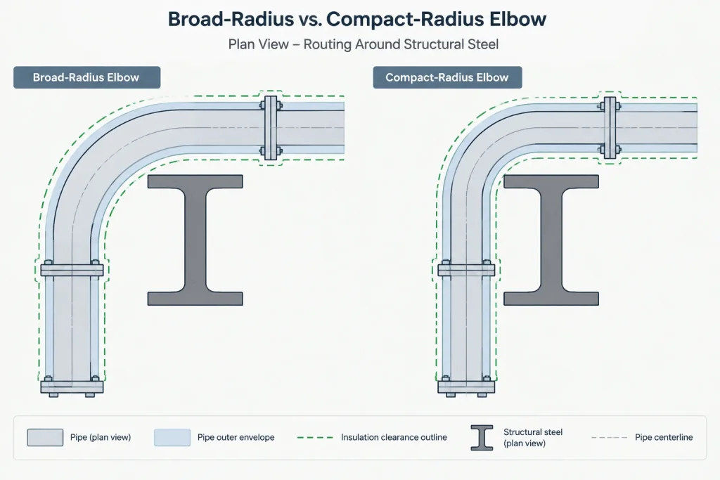 Long-Radius vs. Short-Radius Elbows: Space, Flow, and CAD Layout Considerations piping engineering illustration
