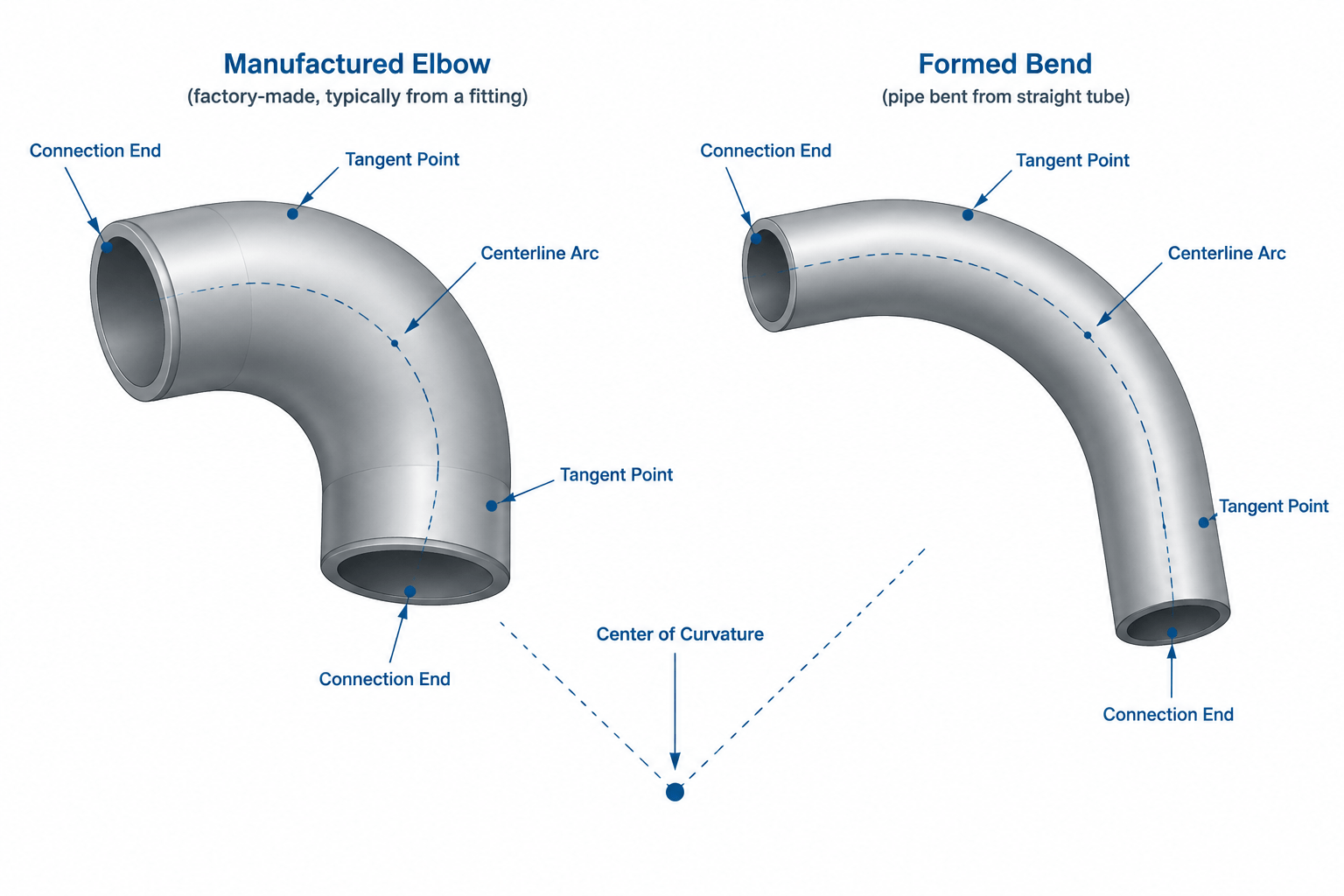 Pipe Bends vs. Elbows in CAD: Geometry, Tangent Points, and Documentation engineering illustration