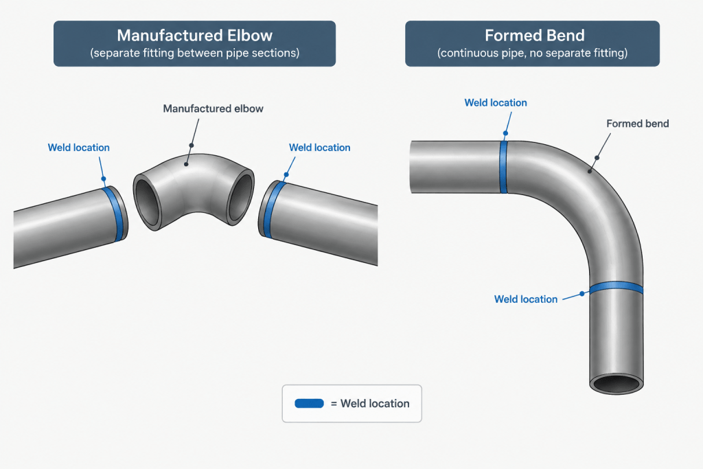 Pipe Bends vs. Elbows in CAD: Geometry, Tangent Points, and Documentation engineering illustration