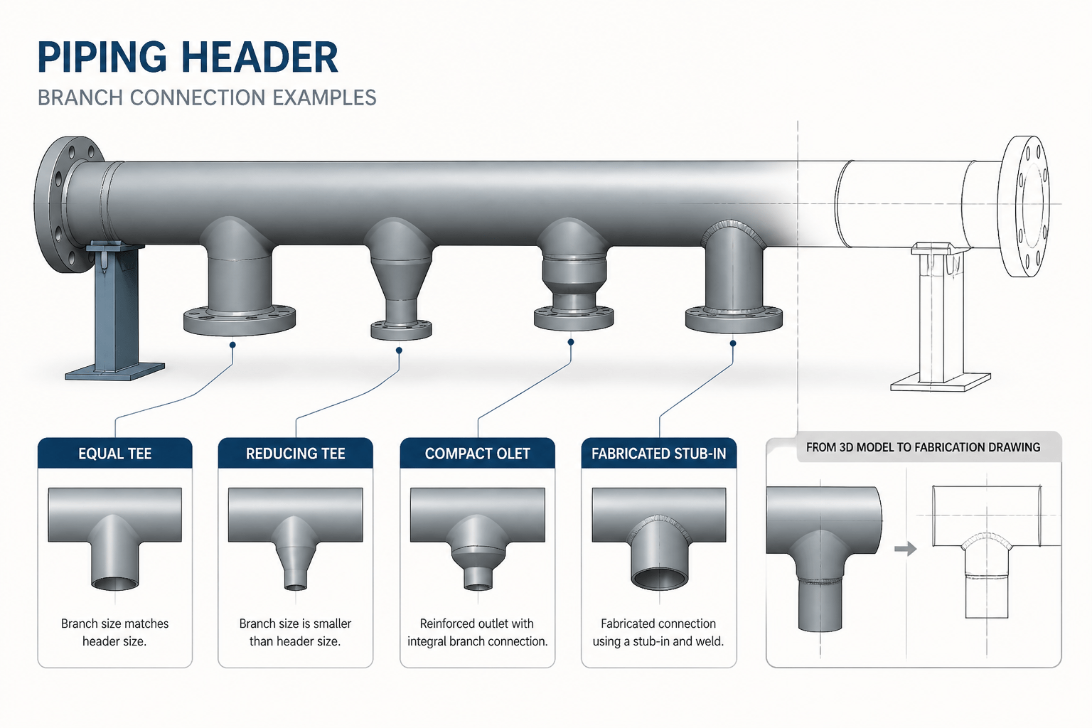 Pipe Branch Connections Explained: Tee, Olet, and Stub-In CAD Detailing