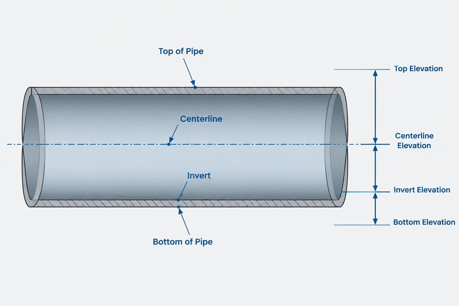 Pipe Elevation Notation in CAD: Centerline, BOP, TOP, and Invert Explained
