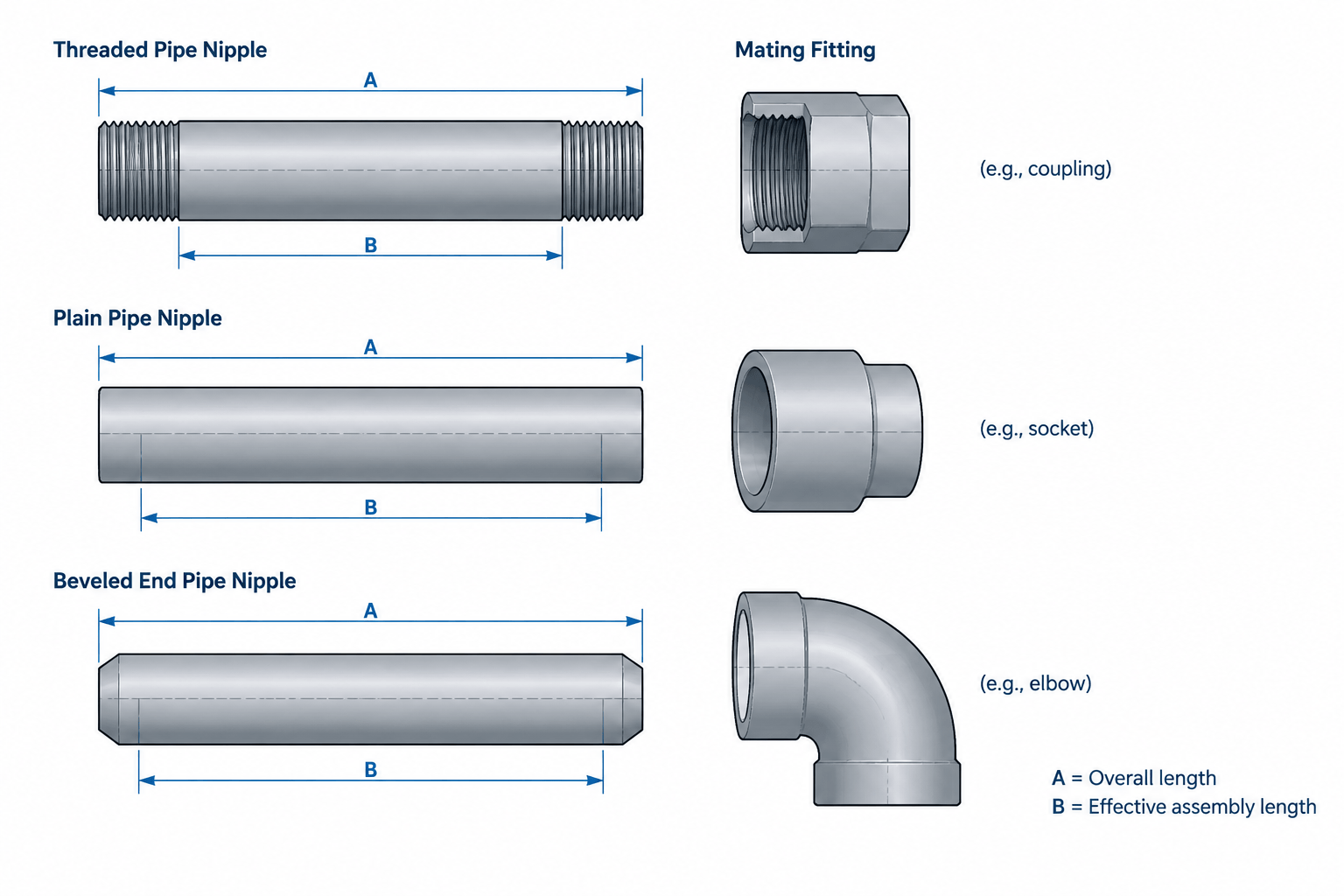 Pipe Nipple Lengths in CAD: How to Interpret End-to-End, Threaded, and Close Nipple Dimensions