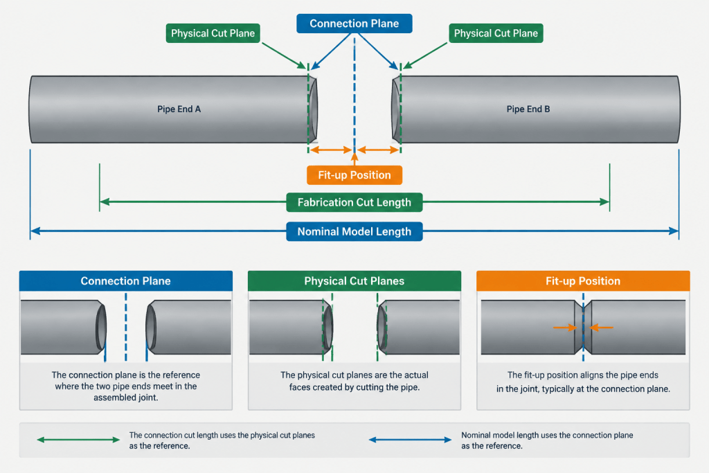 Pipe Weld End Preparation in CAD: Bevels, Root Gaps, and Cut-Length Control engineering illustration