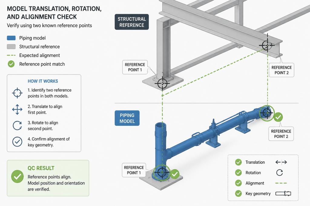 Piping CAD Datums and Coordinate Systems: A Practical Guide to Model Control engineering illustration