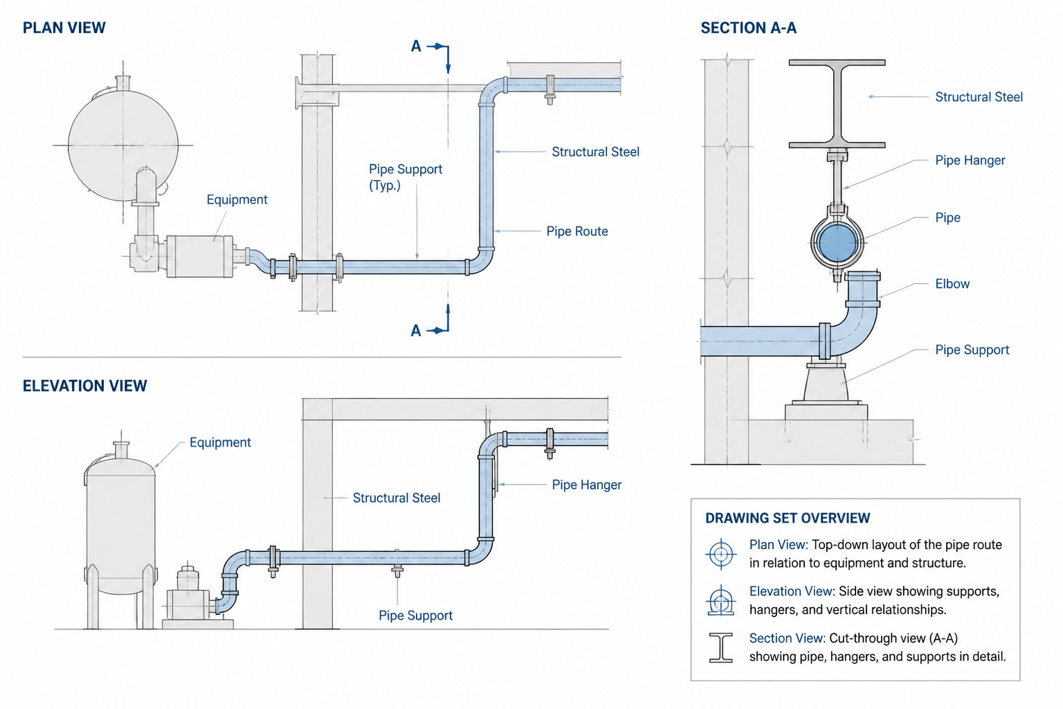 Piping Plan, Elevation, and Section Views: A Practical CAD Coordination Guide