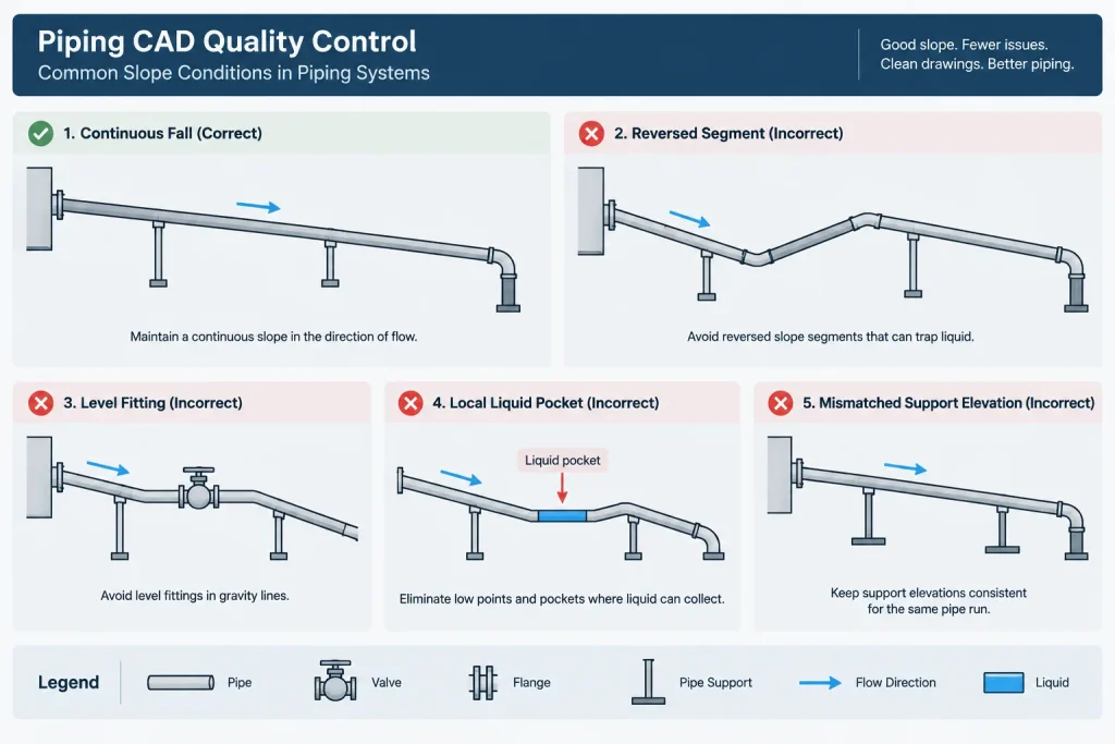 Piping Slope in CAD: Grade Notation, Elevation Control, and Model Checks piping engineering illustration