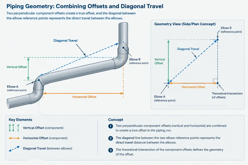 Rolling Offsets in Piping CAD: True Offset, Travel, and Elbow Orientation piping engineering illustration