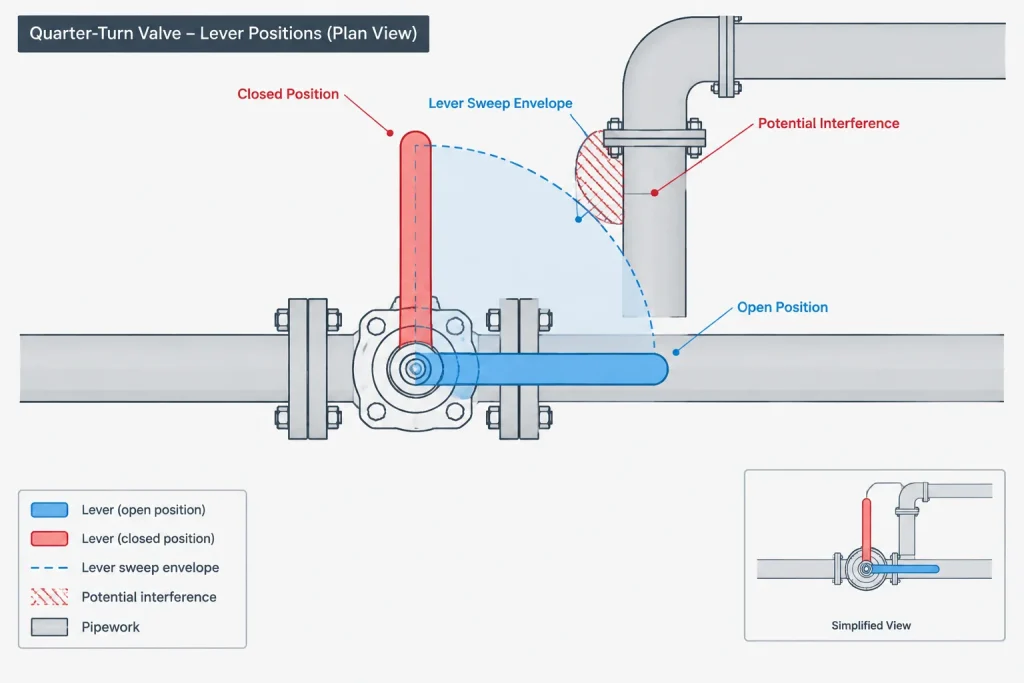 Valve Stem and Operator Orientation in Piping CAD: Layout, Access, and Documentation piping engineering illustration