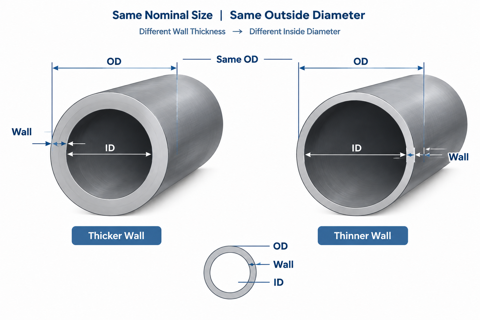 Why Pipe Outside Diameter Usually Stays the Same When Schedule Changes