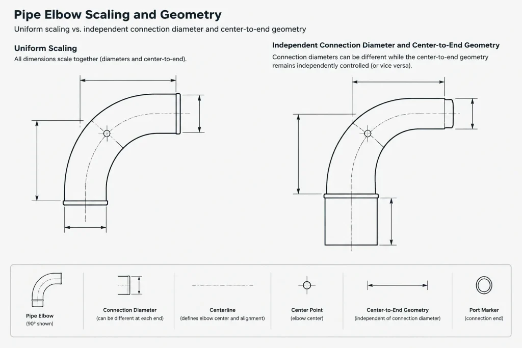 Why Scaling a Piping CAD Block Does Not Create a New Pipe Size piping engineering illustration