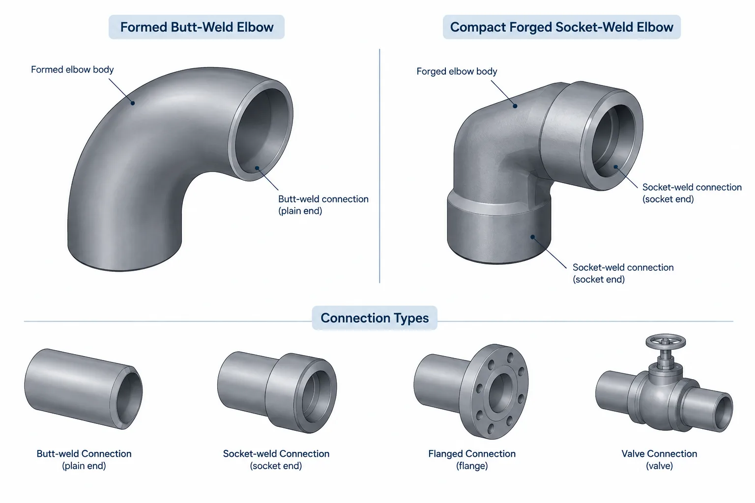 Wrought vs. Forged Pipe Fittings: Terminology, Connections, and CAD Documentation
