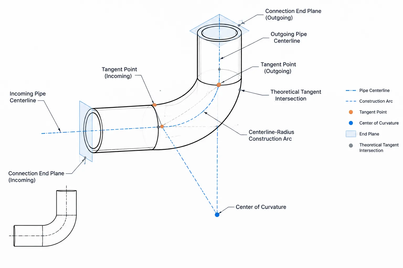 Elbow Geometry in Piping CAD: Tangent Points, End Planes, and Centers of Curvature