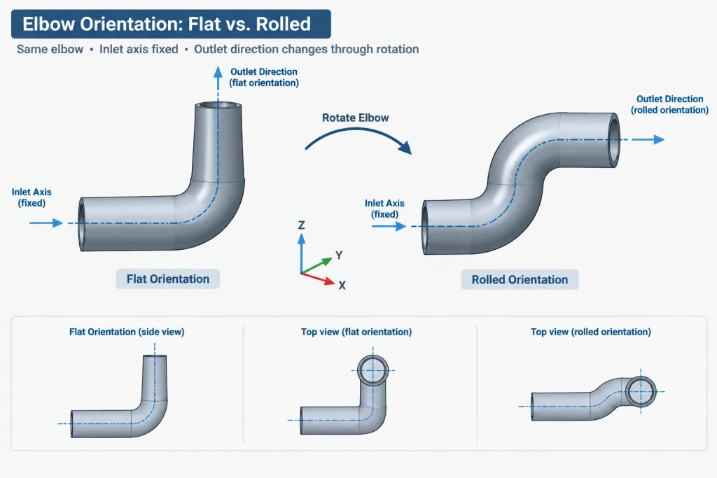 Elbow Geometry in Piping CAD: Tangent Points, End Planes, and Centers of Curvature piping engineering illustration