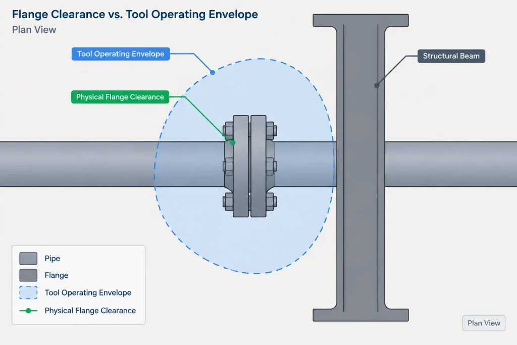 Flange Bolting Access in Piping CAD: Wrench Clearance, Stud Removal, and Obstruction Checks piping engineering illustration
