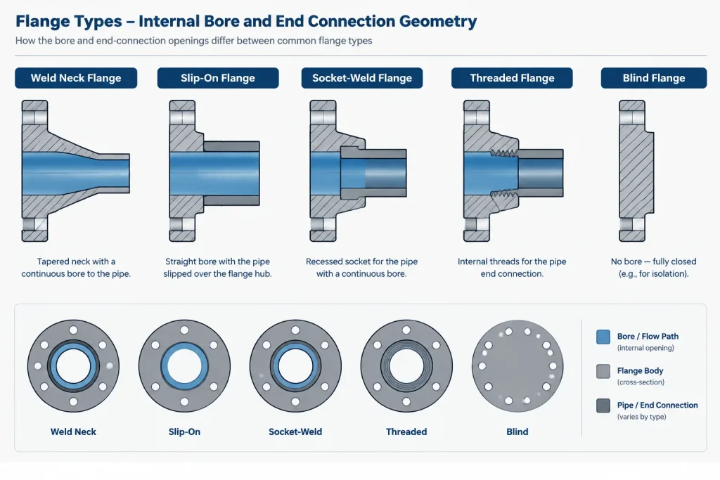 Flange Dimension Terminology: Bore, Bolt Circle, Face, Hub, and Thickness piping engineering illustration