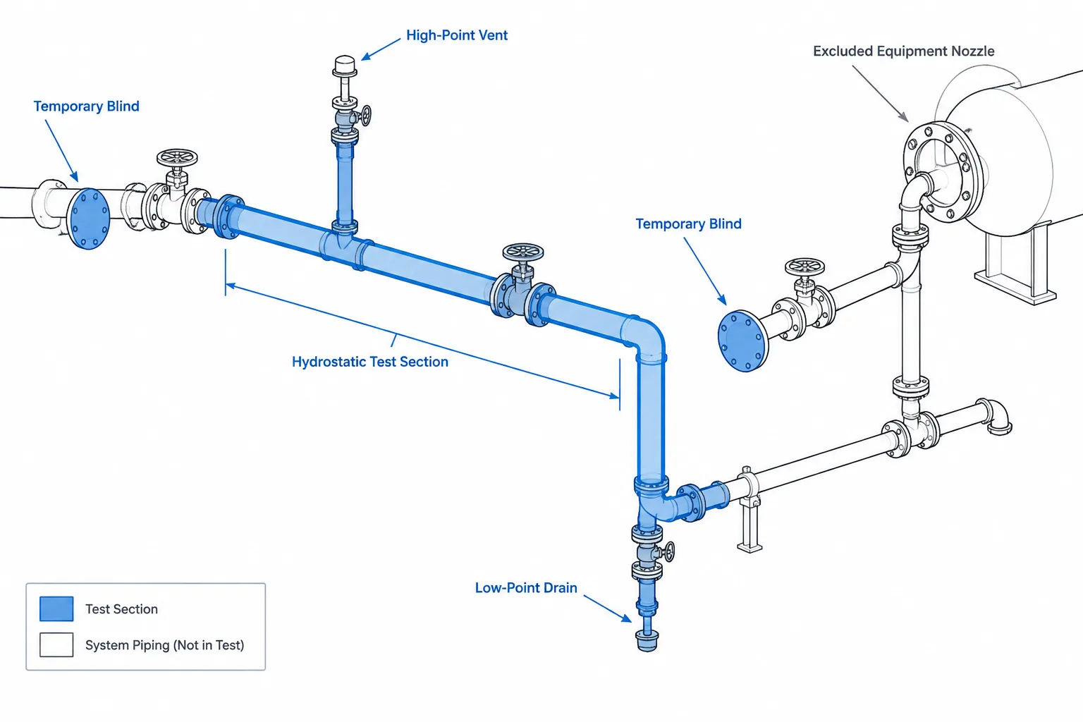Hydrostatic Test Boundaries in Piping CAD: Limits, Isolation, Vents, and Test Packages