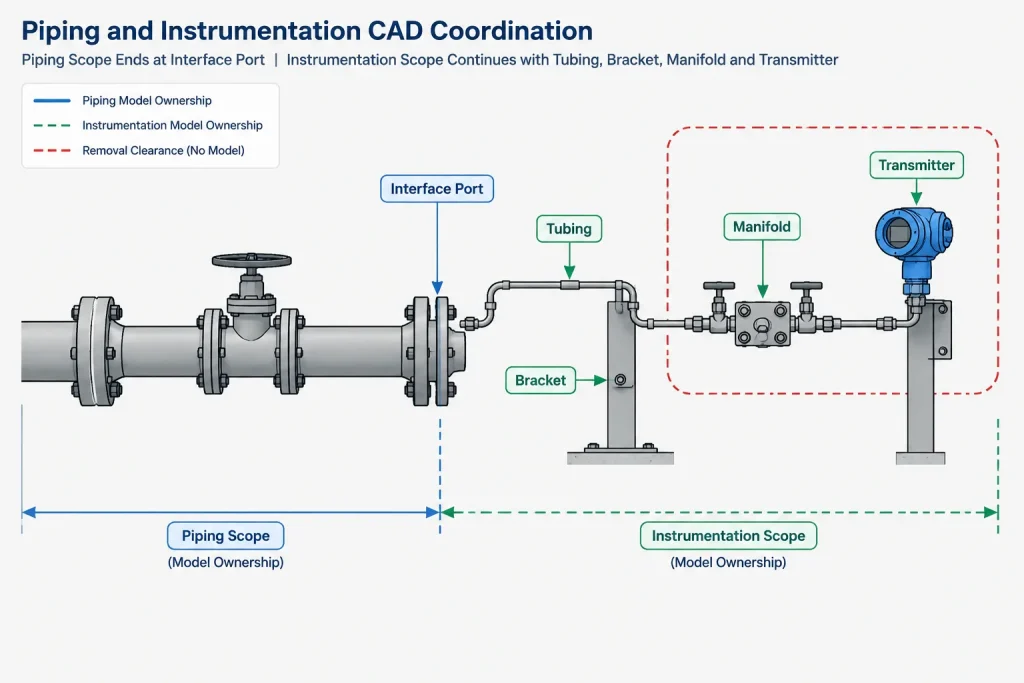 Instrument Connections in Piping CAD: Process Taps, Root Valves, and Model Boundaries piping engineering illustration