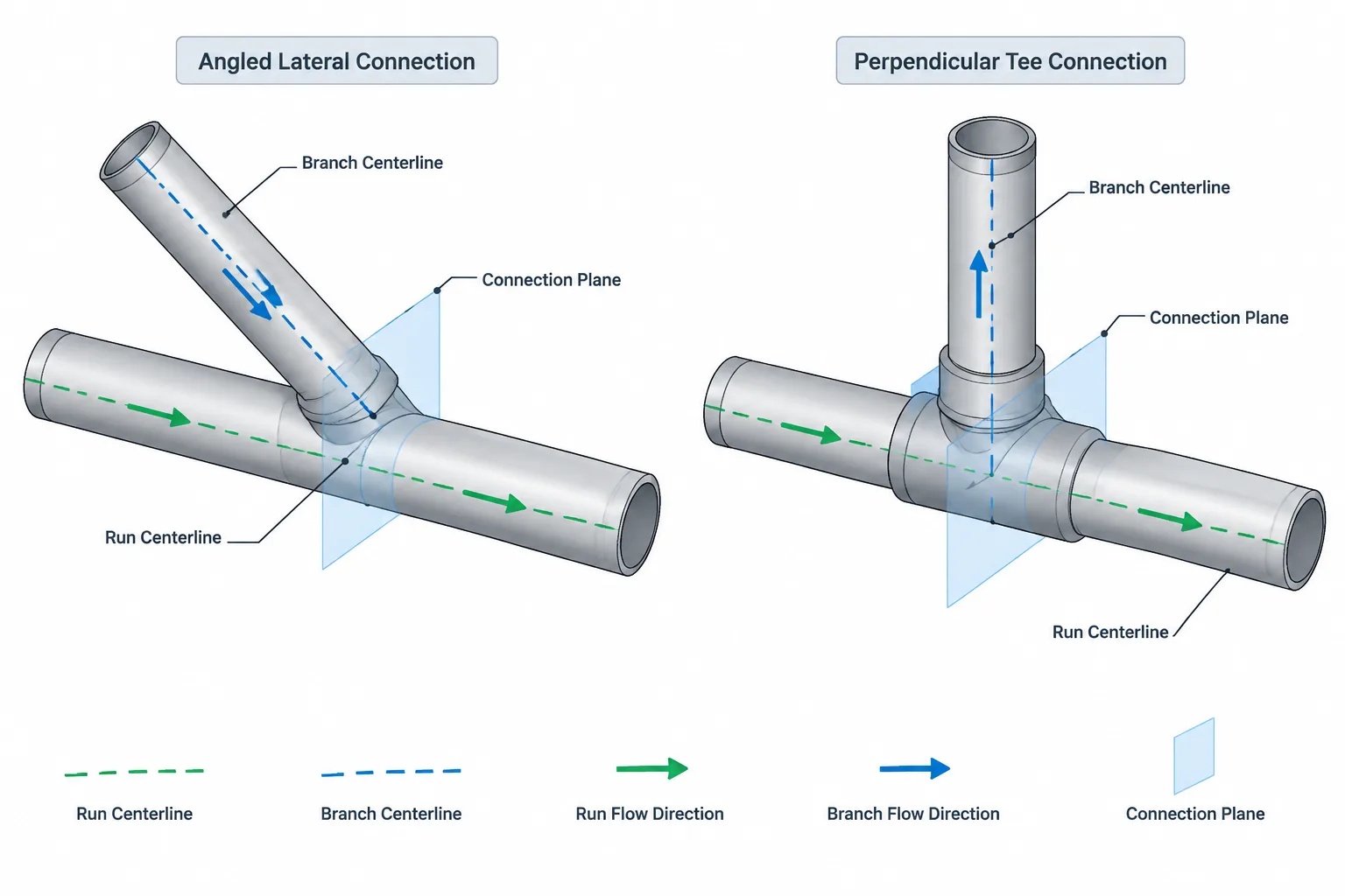 Lateral Pipe Connections vs. Tees: Branch Angle, Geometry, and CAD Documentation
