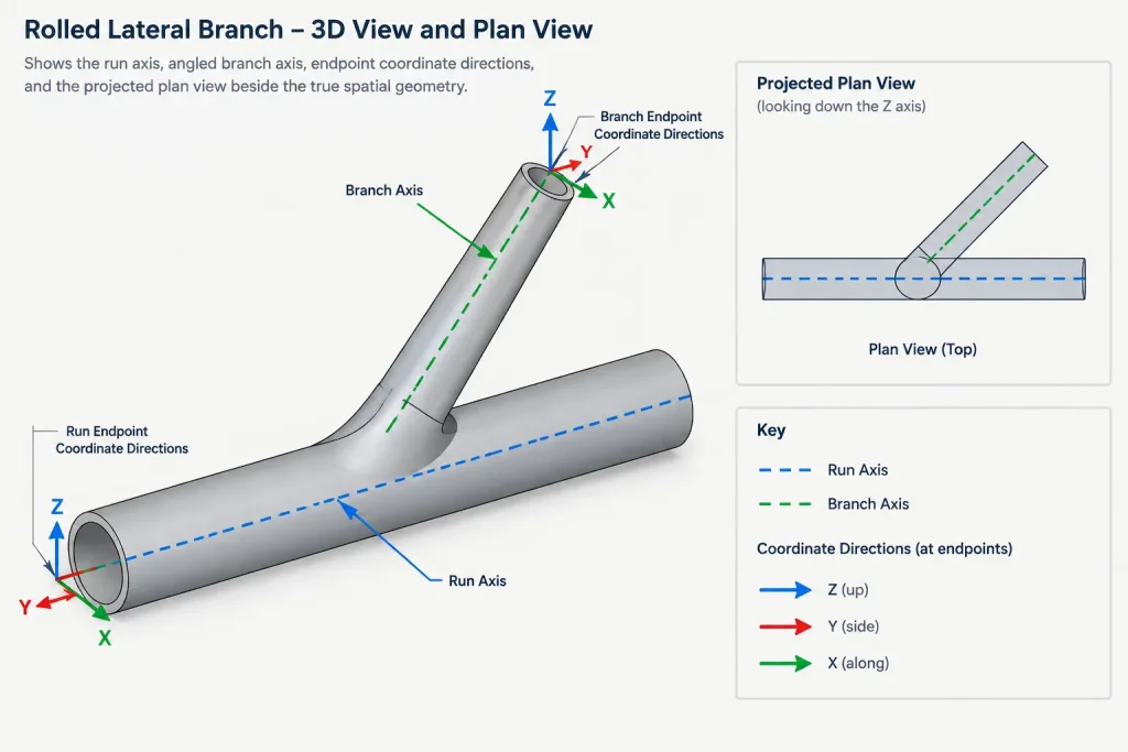 Lateral Pipe Connections vs. Tees: Branch Angle, Geometry, and CAD Documentation piping engineering illustration