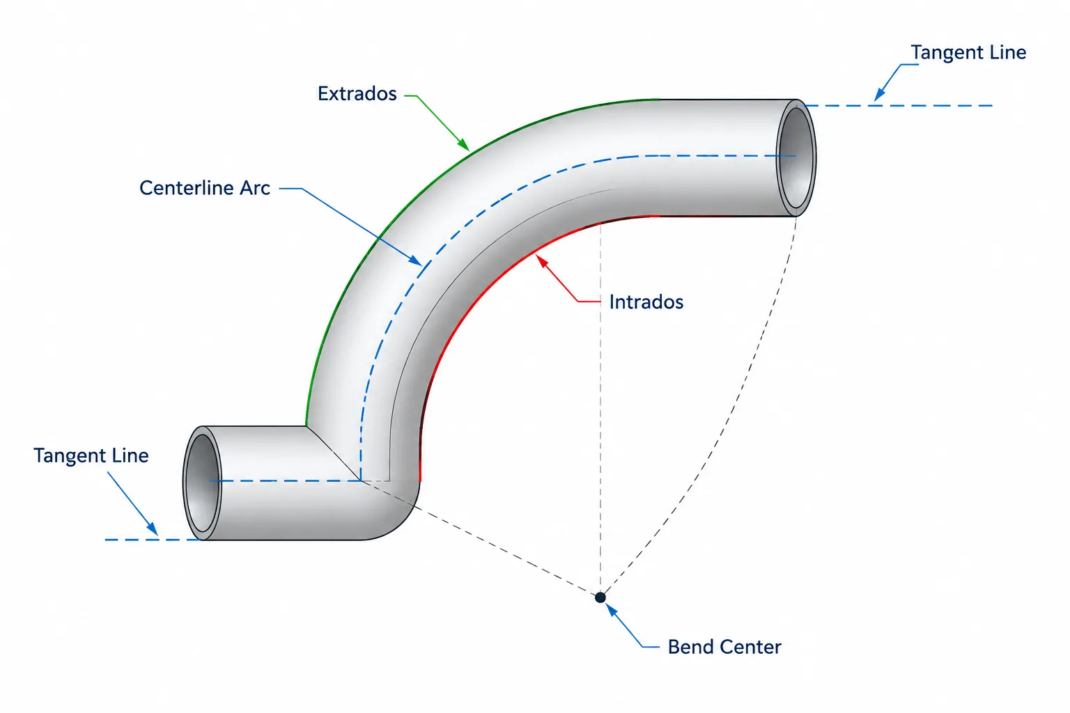 Pipe Bend Radius in CAD: Centerline Radius, Intrados, Extrados, and Developed Length piping engineering illustration