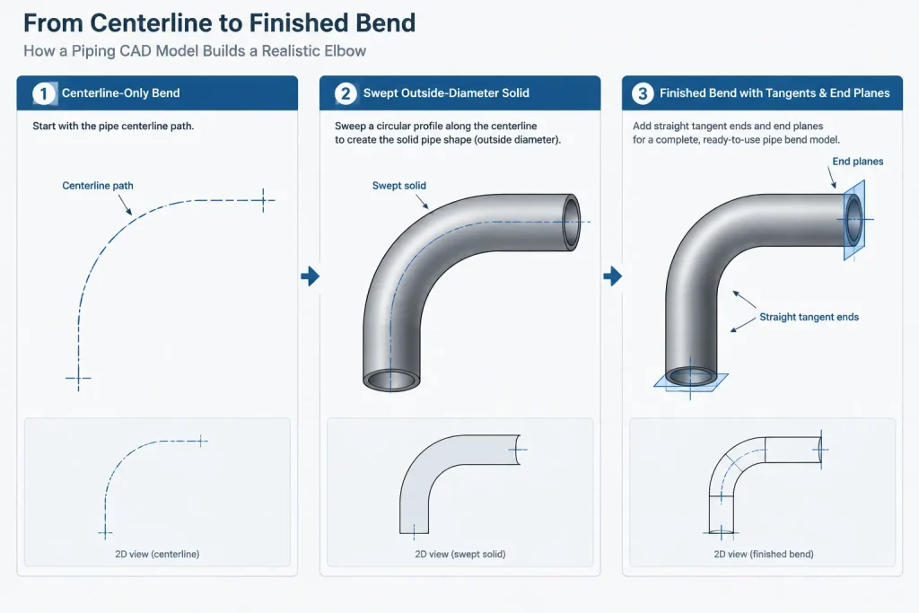 Pipe Bend Radius in CAD: Centerline Radius, Intrados, Extrados, and Developed Length piping engineering illustration