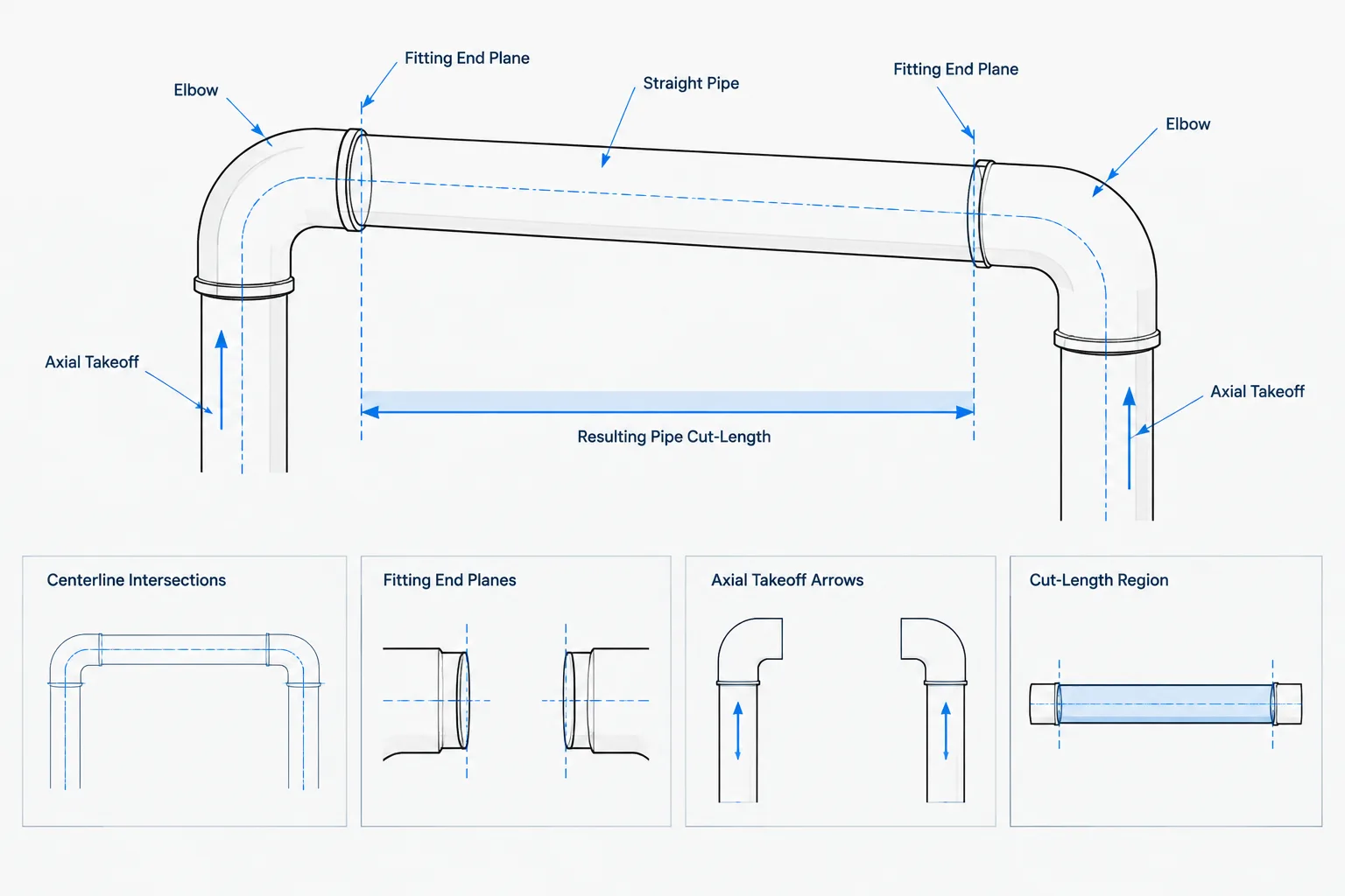 Pipe Fitting Takeoff in CAD: From Centerline Dimensions to Pipe Cut Length