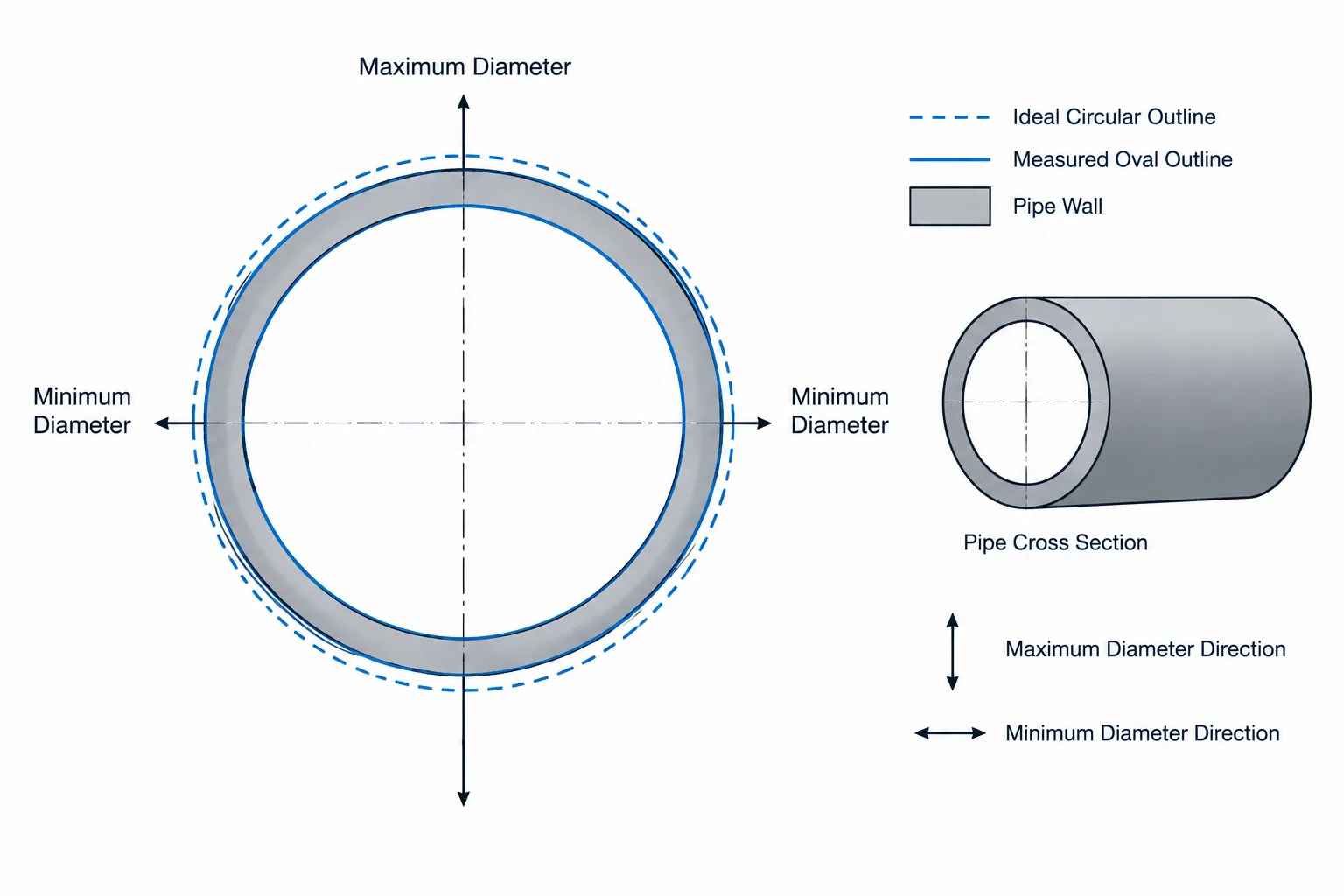 Pipe Ovality and Out-of-Roundness: Measurement, Fit-Up, and CAD Implications