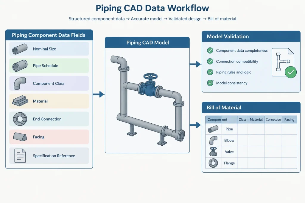 Pipe Schedule, Fitting Class, and Flange Class: Why the Designations Are Not Interchangeable piping engineering illustration