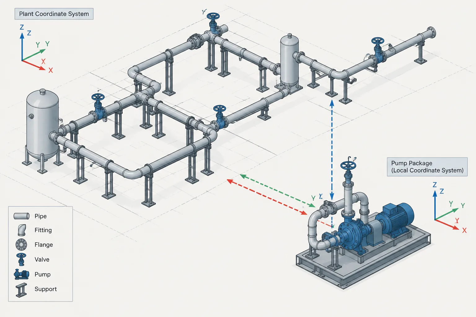 Plant Coordinates vs. Local Coordinates in Piping CAD: Origins, Rotations, and Drawing Control piping engineering illustration
