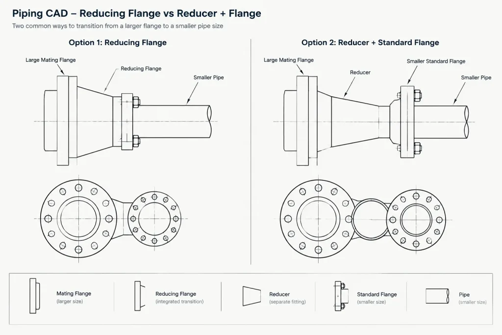 Reducing Flanges vs. Reducers in Piping CAD: Size Transitions, Bolt Patterns, and Layout piping engineering illustration