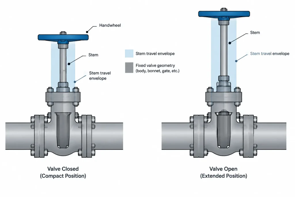 Valve Travel Envelopes in Piping CAD: Modeling Moving Parts and Maintenance Clearance piping engineering illustration