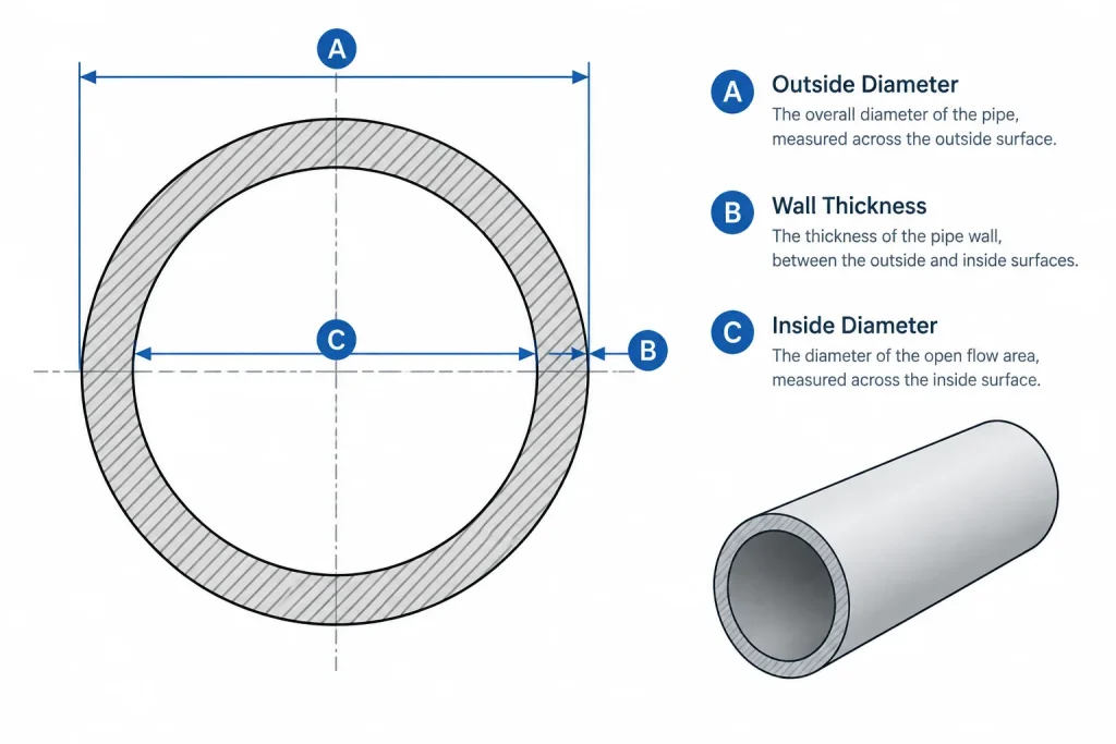 Why Pipe Outside Diameter Usually Stays the Same When Schedule Changes piping engineering illustration
